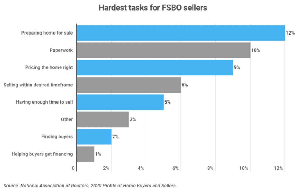 Chart of Analytics of Hardest Task for FSBO Sellers